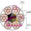 سیم بکسل نمره 10 گوستاوولف چین نواردار