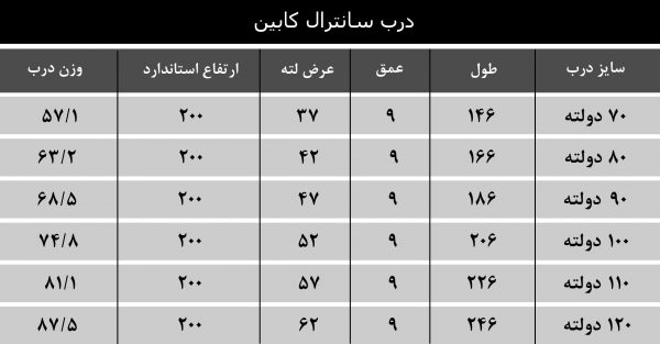 ابعاد درب سانترال کابین دولته یاران (2)