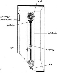 طریقه کار گاورنر