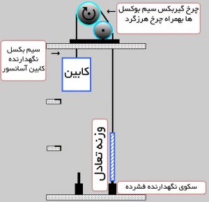 وزنه تعادل